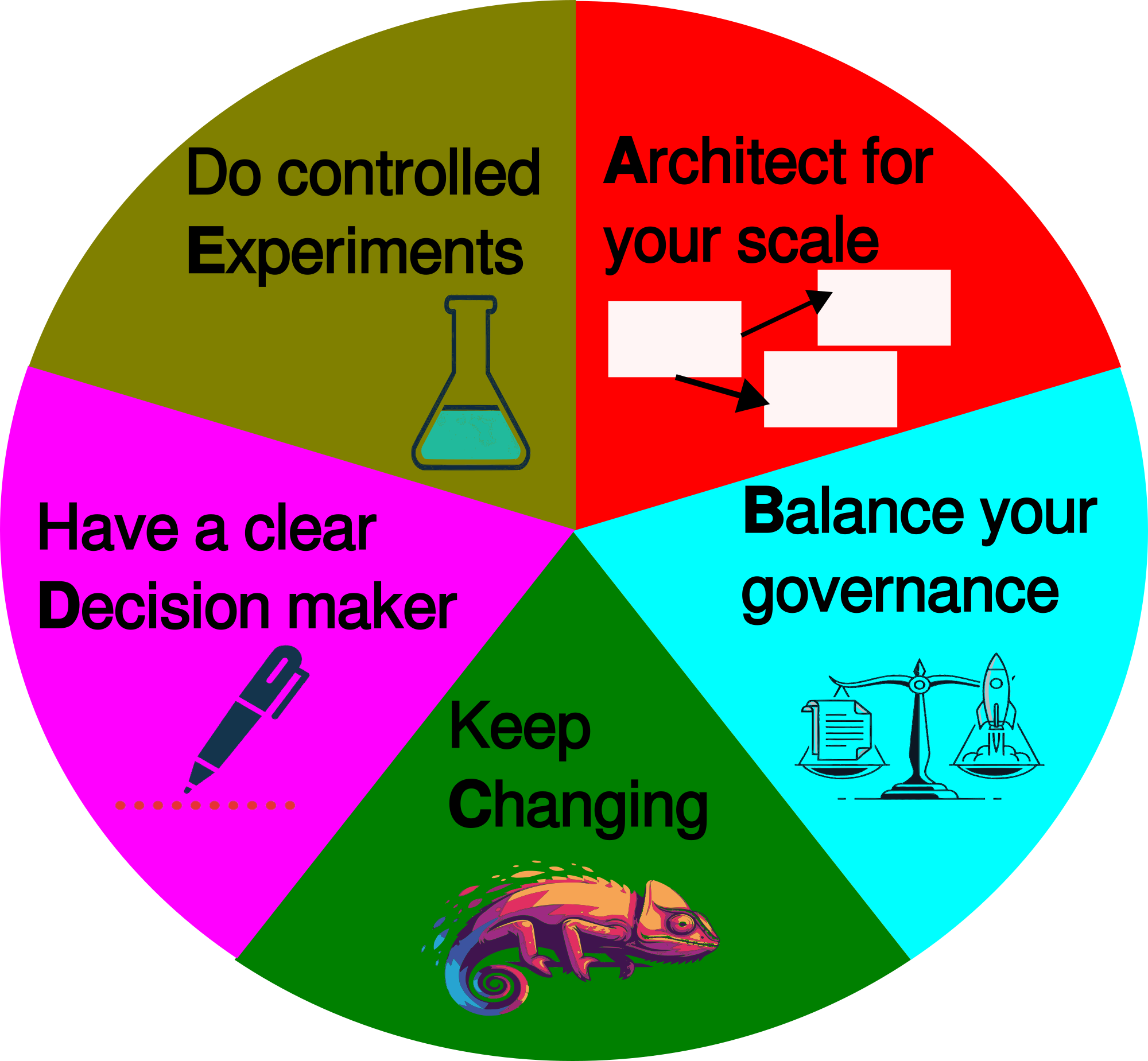A visual summary of ABCDE